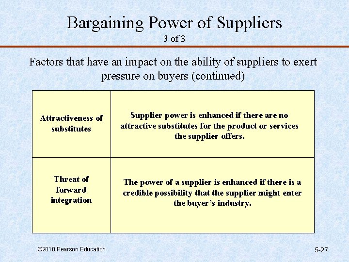 Bargaining Power of Suppliers 3 of 3 Factors that have an impact on the
