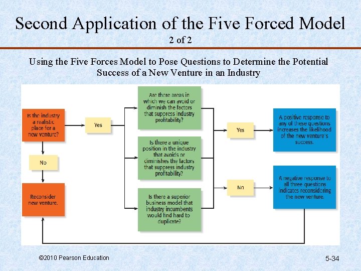 Second Application of the Five Forced Model 2 of 2 Using the Five Forces