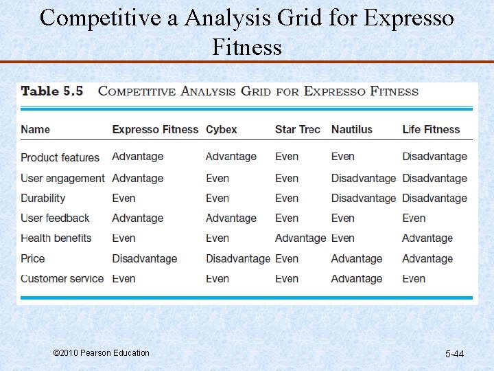 Competitive a Analysis Grid for Expresso Fitness © 2010 Pearson Education 5 -44 