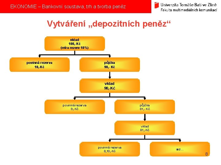  EKONOMIE – Bankovní soustava, trh a tvorba peněz Vytváření „depozitních peněz“ vklad 100,