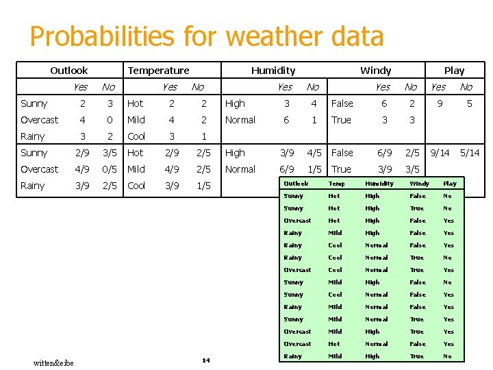 Probabilities for weather data Outlook Temperature Yes No Sunny 2 3 Hot 2 2