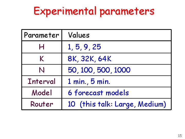 Experimental parameters Parameter Values H 1, 5, 9, 25 K 8 K, 32 K,