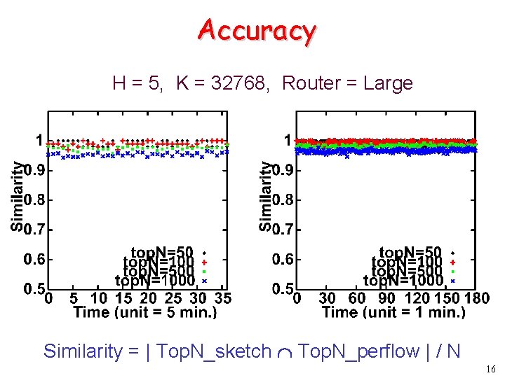 Accuracy H = 5, K = 32768, Router = Large Similarity = | Top.