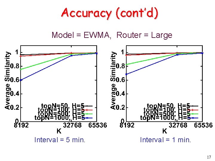 Accuracy (cont’d) Model = EWMA, Router = Large Interval = 5 min. Interval =