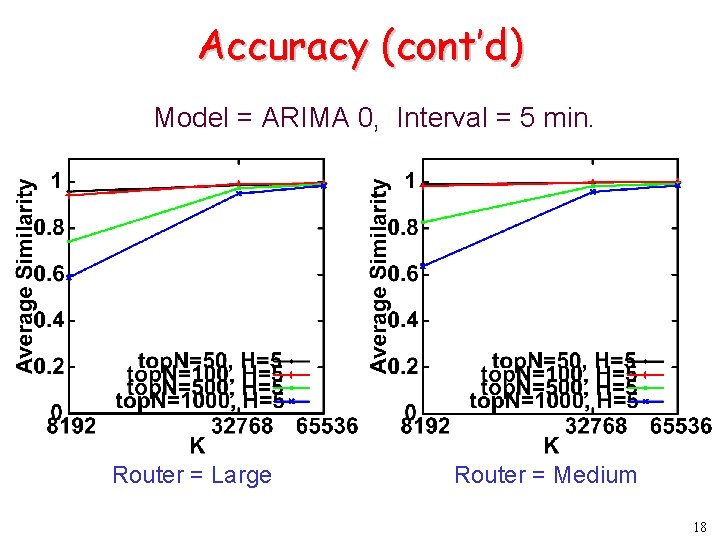 Accuracy (cont’d) Model = ARIMA 0, Interval = 5 min. Router = Large Router