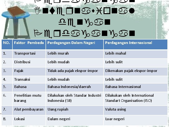 NO. Perdagangan Internasional dengan Perdagangan Faktor Pembeda Perdagangan Dalam Negeri Perdagangan Internasional Dalam Negeri