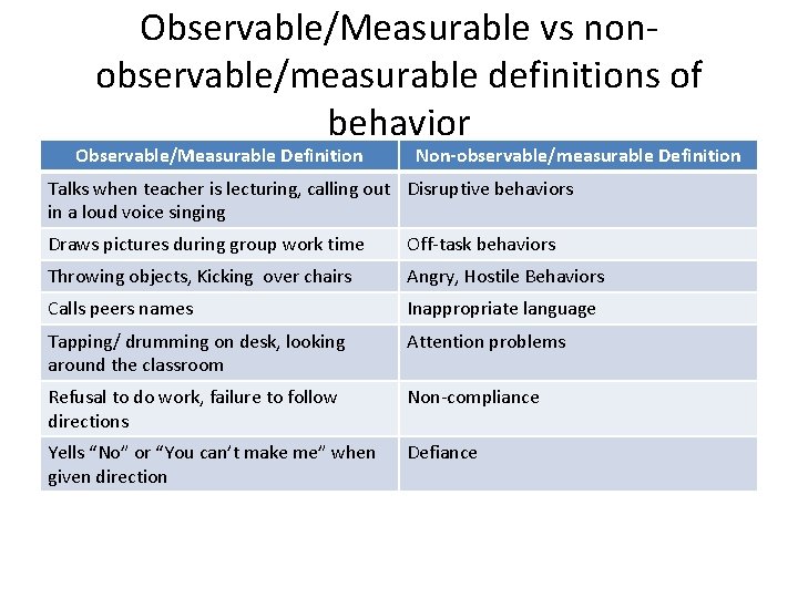 Observable/Measurable vs nonobservable/measurable definitions of behavior Observable/Measurable Definition Non-observable/measurable Definition Talks when teacher is