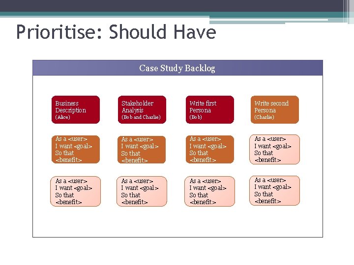 Prioritise: Should Have Case Study Backlog Business Description Stakeholder Analysis Write first Persona Write