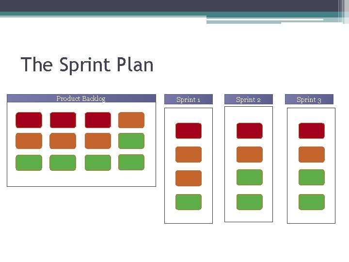 The Sprint Plan Product Backlog Sprint 1 Sprint 2 Sprint 3 