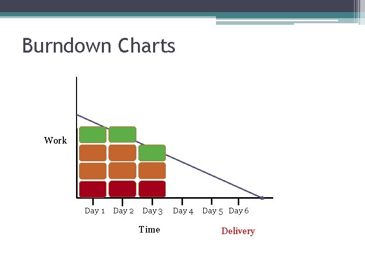 Burndown Charts Work Day 1 Day 2 Day 3 Time Day 4 Day 5