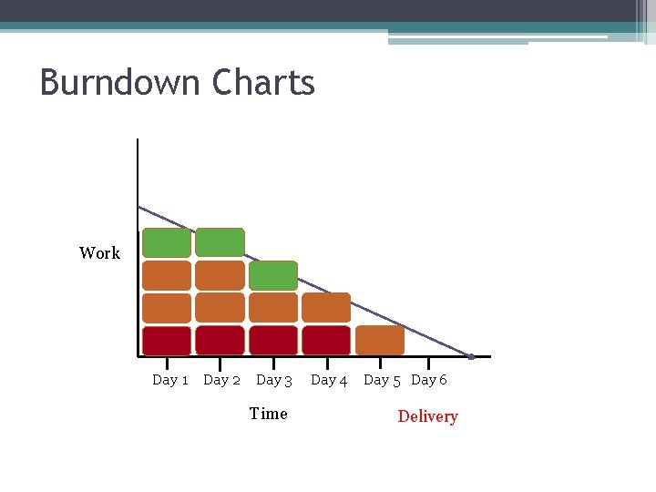 Burndown Charts Work Day 1 Day 2 Day 3 Time Day 4 Day 5