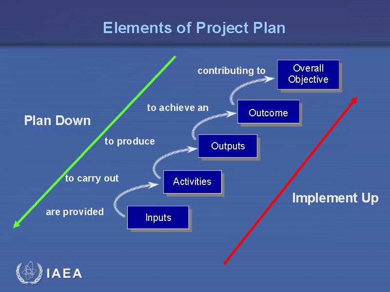 Elements of Project Plan contributing to to achieve an Outcome Plan Down to produce
