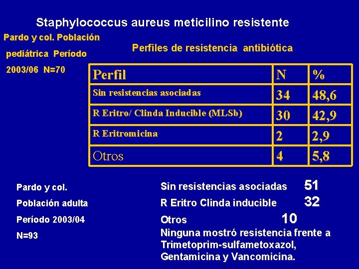 Staphylococcus aureus meticilino resistente Pardo y col. Población pediátrica Período 2003/06 N=70 Perfiles de