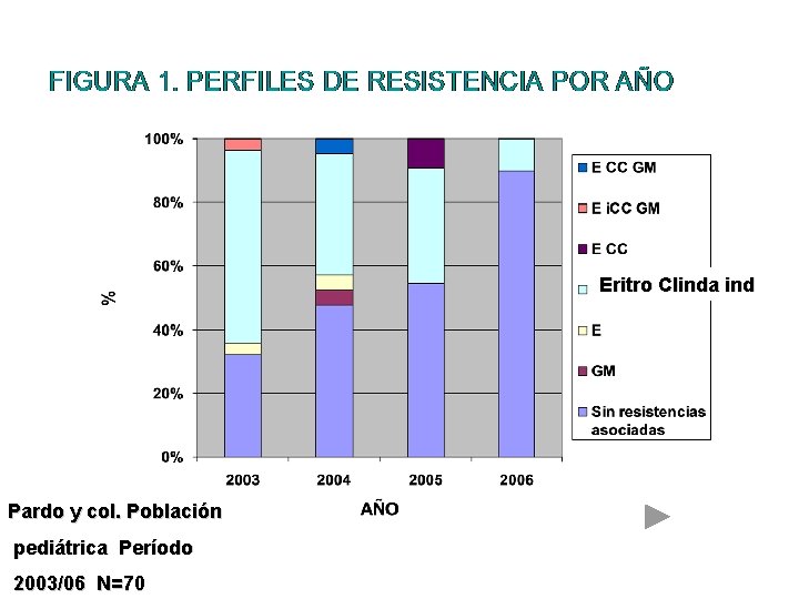 Eritro Clinda ind Pardo y col. Población pediátrica Período 2003/06 N=70 