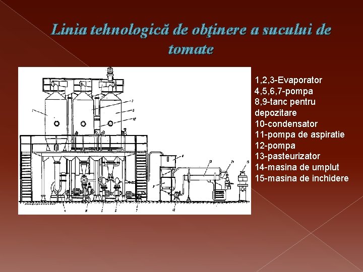 Linia tehnologică de obţinere a sucului de tomate 1, 2, 3 -Evaporator 4, 5,