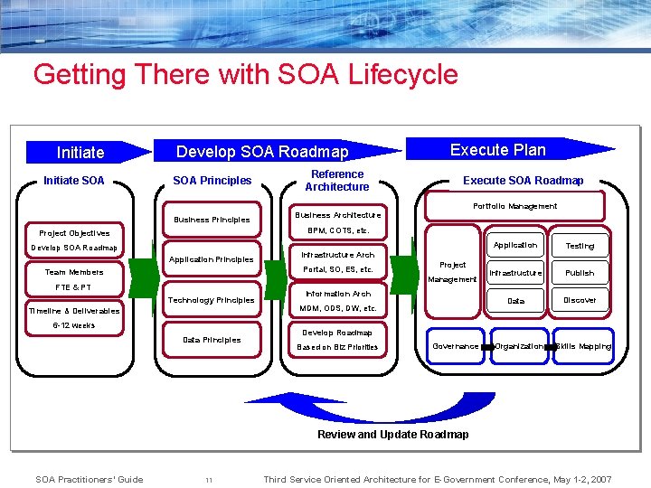 Getting There with SOA Lifecycle Initiate SOA Develop SOA Roadmap SOA Principles Business Principles