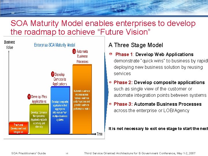 SOA Maturity Model enables enterprises to develop the roadmap to achieve “Future Vision” A