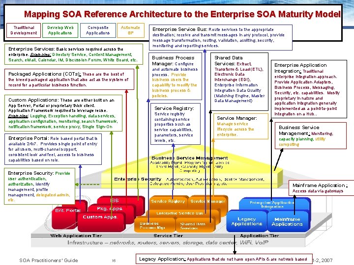 Mapping SOA Reference Architecture to the Enterprise SOA Maturity Model Traditional Development Develop Web