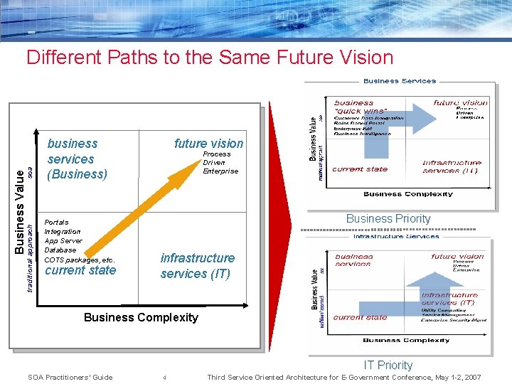 traditional approach Business Value soa Different Paths to the Same Future Vision future vision