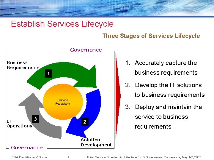 Establish Services Lifecycle Three Stages of Services Lifecycle Governance 1. Accurately capture the Business