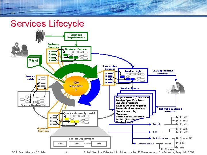 Services Lifecycle Business Requirements Business Services Business Process BAM Executable Services Service Logic Develop