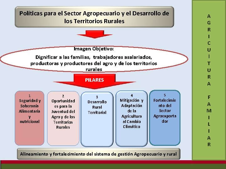 Políticas para el Sector Agropecuario y el Desarrollo de los Territorios Rurales Imagen Objetivo: