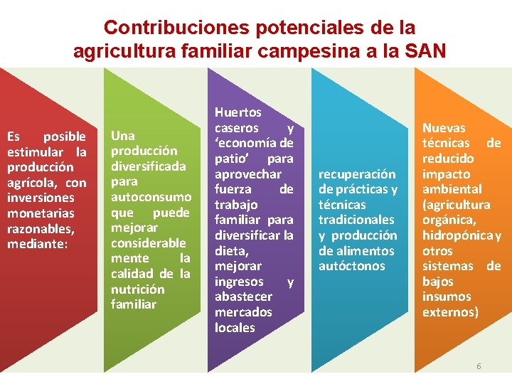 Contribuciones potenciales de la agricultura familiar campesina a la SAN Es posible estimular la