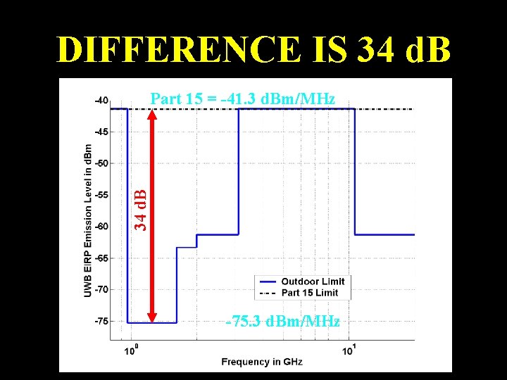 Preliminary DIFFERENCE IS 34 d. B Part 15 = -41. 3 d. Bm/MHz 1.