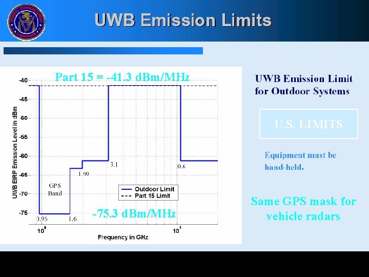 Part 15 = -41. 3 d. Bm/MHz U. S. LIMITS -75. 3 d. Bm/MHz