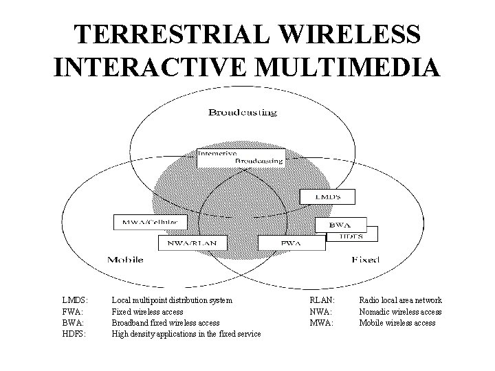 TERRESTRIAL WIRELESS INTERACTIVE MULTIMEDIA LMDS: FWA: BWA: HDFS: Local multipoint distribution system Fixed wireless