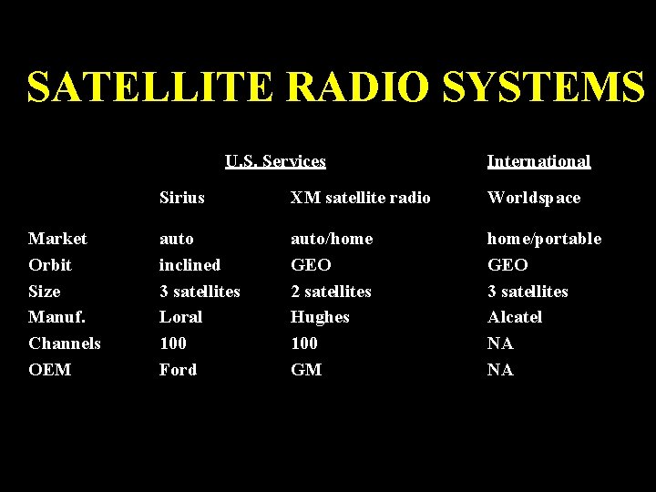 SATELLITE RADIO SYSTEMS U. S. Services Market Orbit Size Manuf. Channels OEM International Sirius