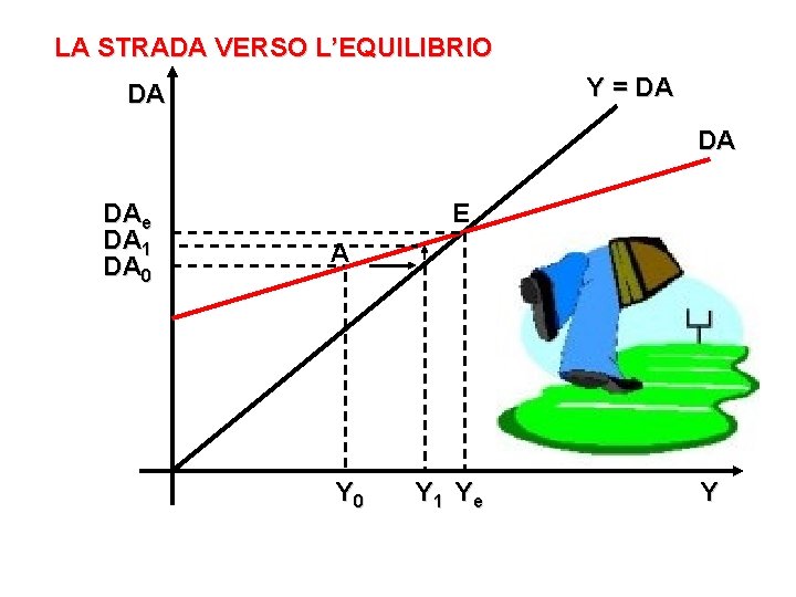 LA STRADA VERSO L’EQUILIBRIO Y = DA DAe DA 1 DA 0 E A