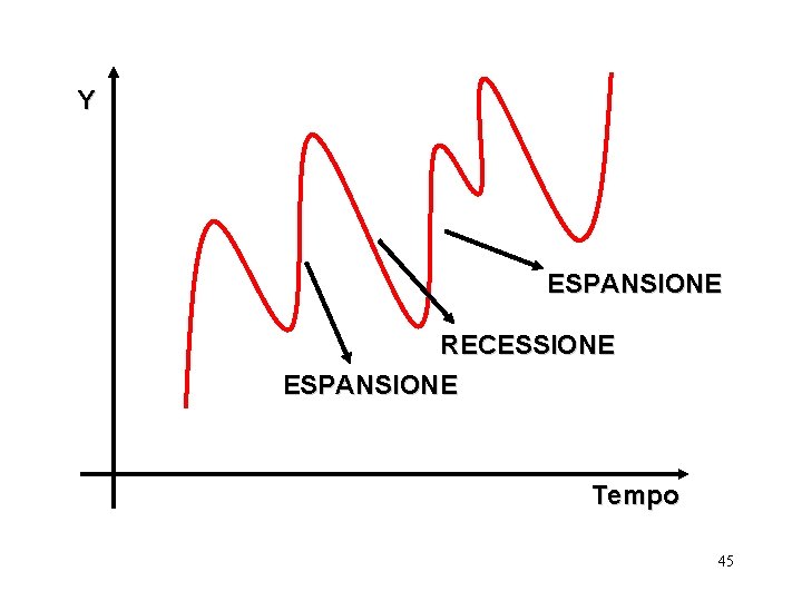 Y ESPANSIONE RECESSIONE ESPANSIONE Tempo 45 