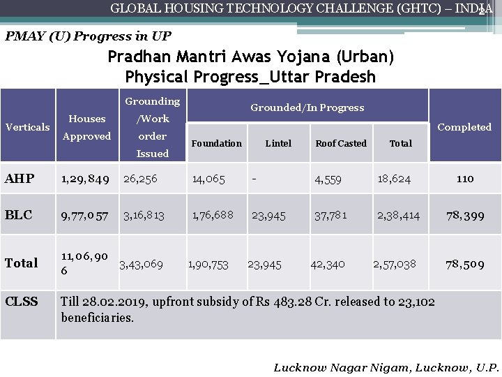 GLOBAL HOUSING TECHNOLOGY CHALLENGE (GHTC) – INDIA 2 PMAY (U) Progress in UP Pradhan