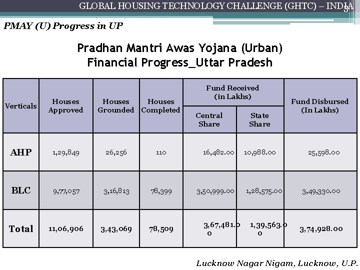GLOBAL HOUSING TECHNOLOGY CHALLENGE (GHTC) – INDIA 3 PMAY (U) Progress in UP Pradhan