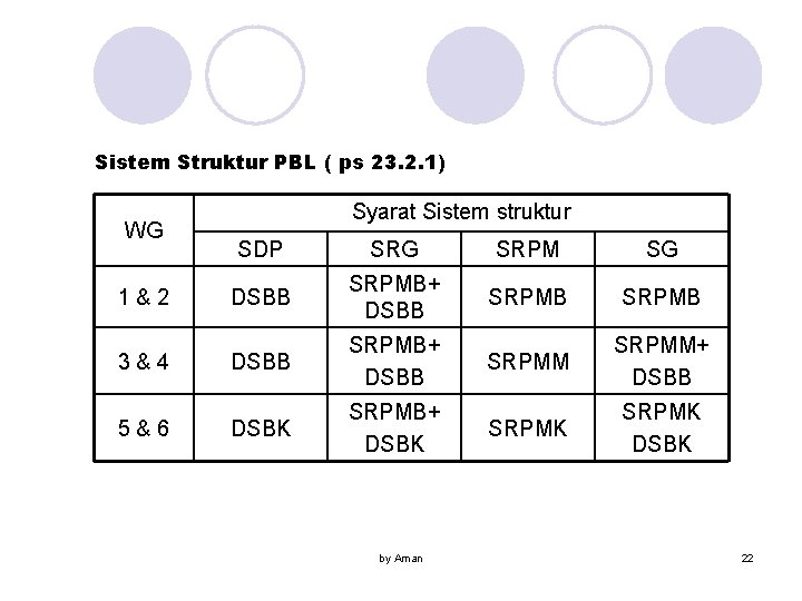 Sistem Struktur PBL ( ps 23. 2. 1) WG Syarat Sistem struktur SDP SRG