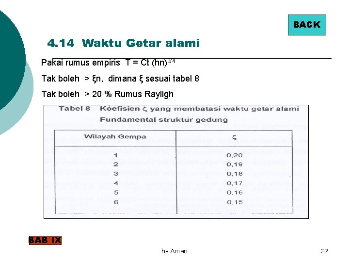 BACK 4. 14 Waktu Getar alami Pakai rumus empiris T = Ct (hn)3/4 Tak