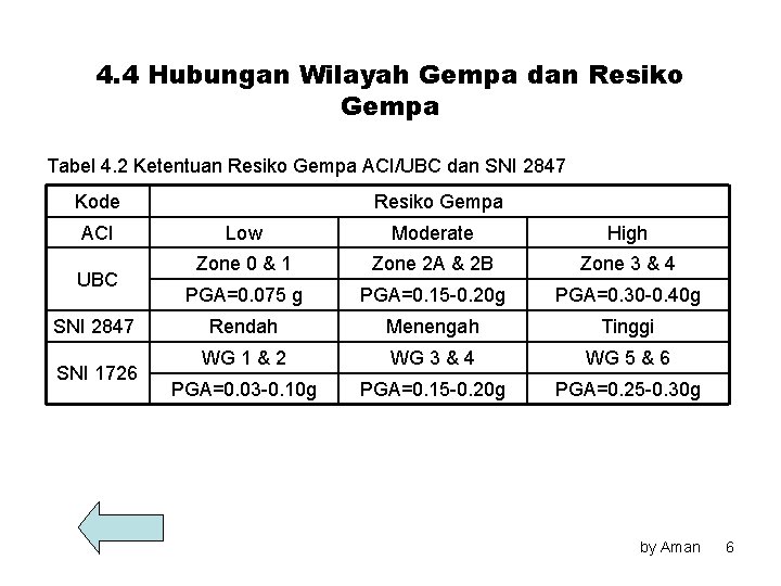 4. 4 Hubungan Wilayah Gempa dan Resiko Gempa Tabel 4. 2 Ketentuan Resiko Gempa