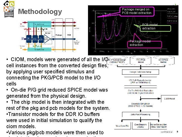 Methodology Package model Package merged on PCB model extraction Package model extraction S parameters