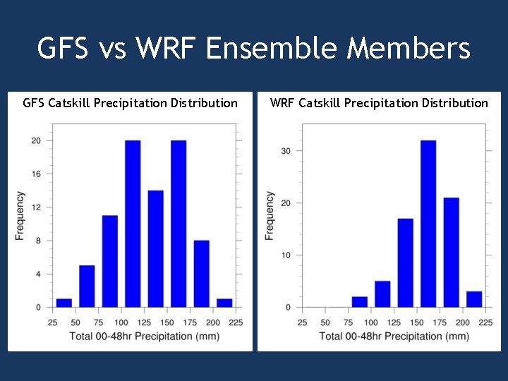 GFS vs WRF Ensemble Members GFS Catskill Precipitation Distribution WRF Catskill Precipitation Distribution 