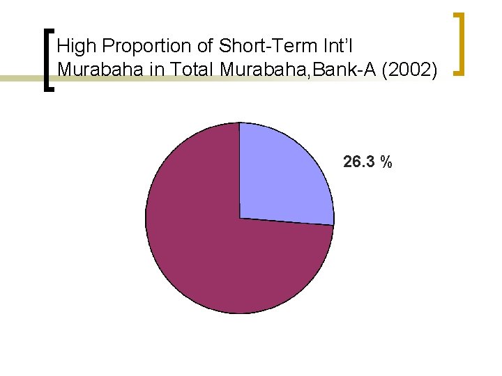 High Proportion of Short-Term Int’l Murabaha in Total Murabaha, Bank-A (2002) 26. 3 %