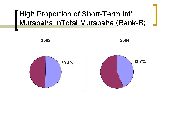 High Proportion of Short-Term Int’l Murabaha in. Total Murabaha (Bank-B) 2002 2004 50. 4%