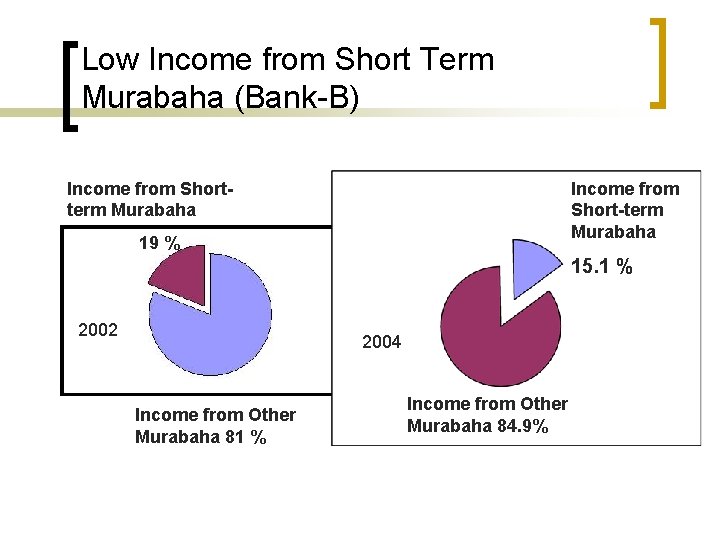 Low Income from Short Term Murabaha (Bank-B) Income from Shortterm Murabaha Income from Short-term