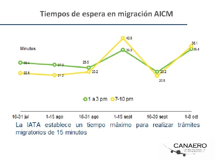 Tiempos de espera en migración AICM 