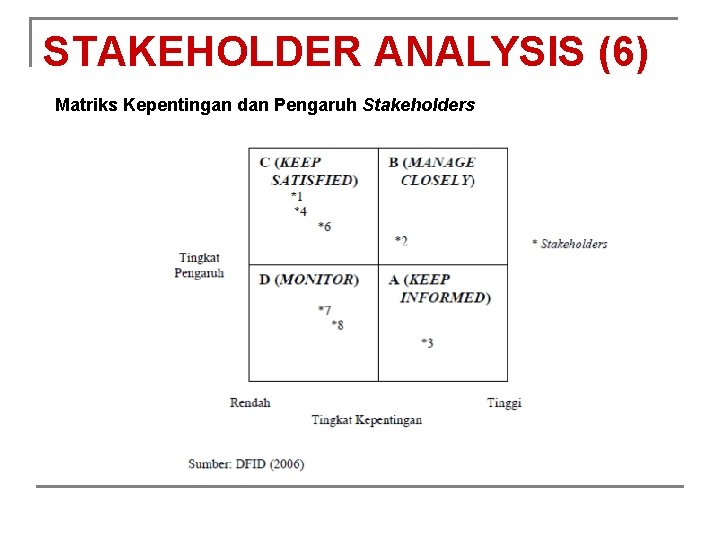 STAKEHOLDER ANALYSIS (6) Matriks Kepentingan dan Pengaruh Stakeholders 