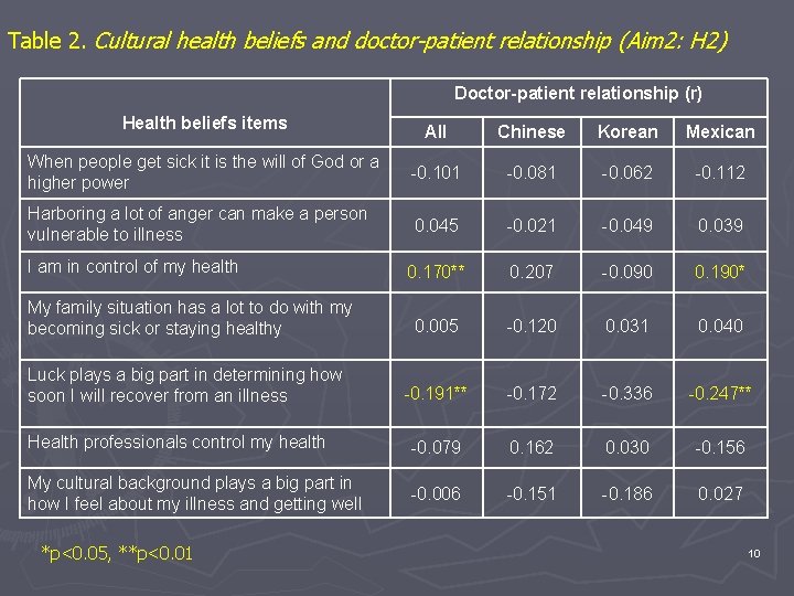 Table 2. Cultural health beliefs and doctor-patient relationship (Aim 2: H 2) Doctor-patient relationship