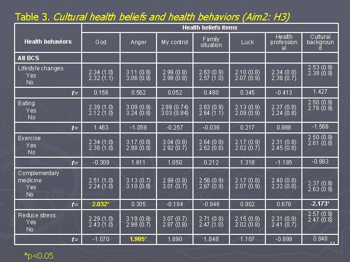 Table 3. Cultural health beliefs and health behaviors (Aim 2: H 3) Health beliefs