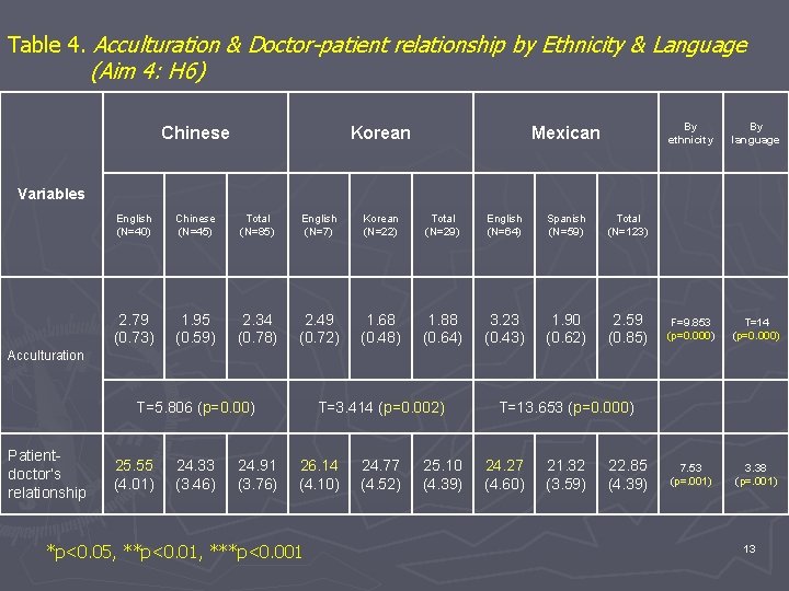 Table 4. Acculturation & Doctor-patient relationship by Ethnicity & Language (Aim 4: H 6)