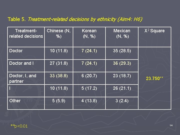Table 5. Treatment-related decisions by ethnicity (Aim 4: H 6) Treatment. Chinese (N, related
