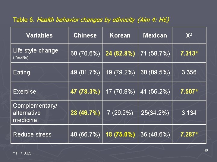Table 6. Health behavior changes by ethnicity (Aim 4: H 6) Variables Life style